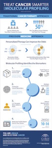 How Molecular Profiling Works Infographic